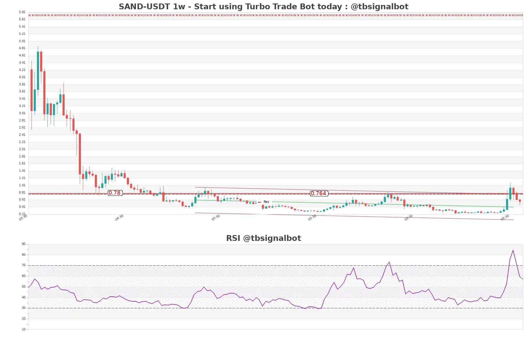 SAND-USDT_1w