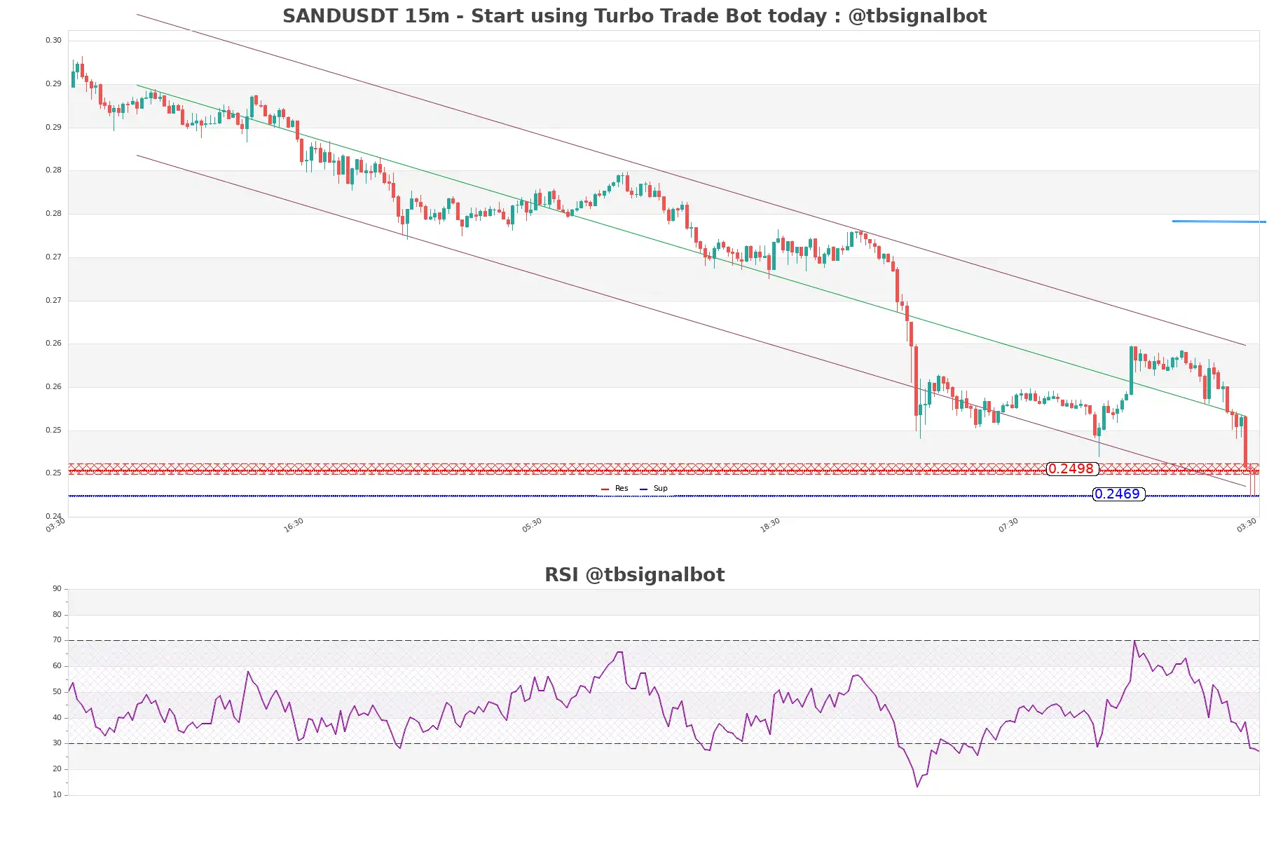 SANDUSDT_15m