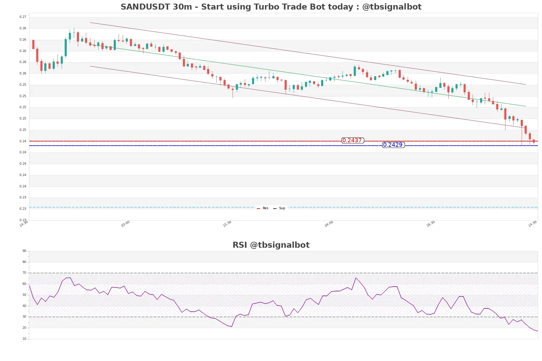 SANDUSDT_30m