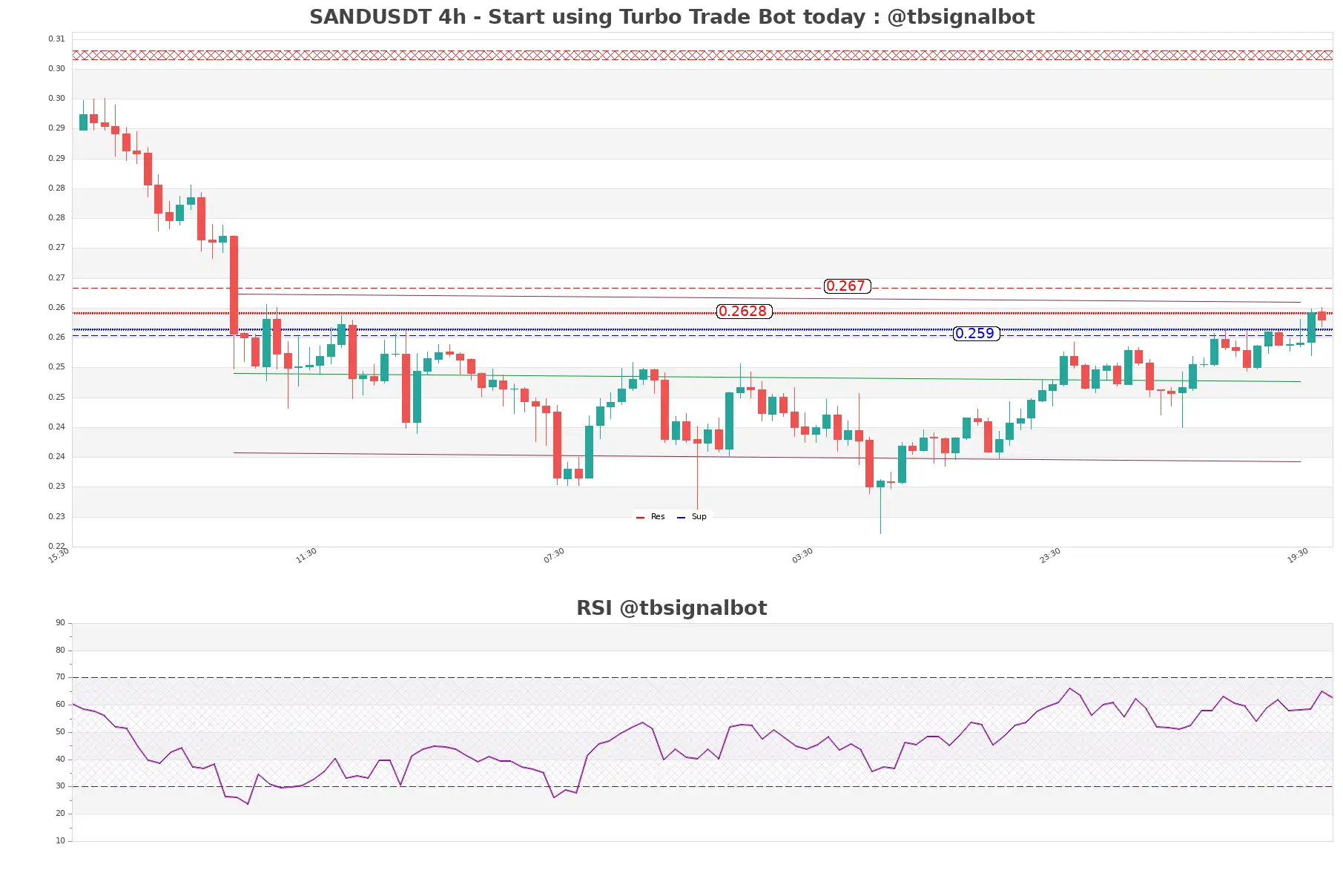 SANDUSDT_4h