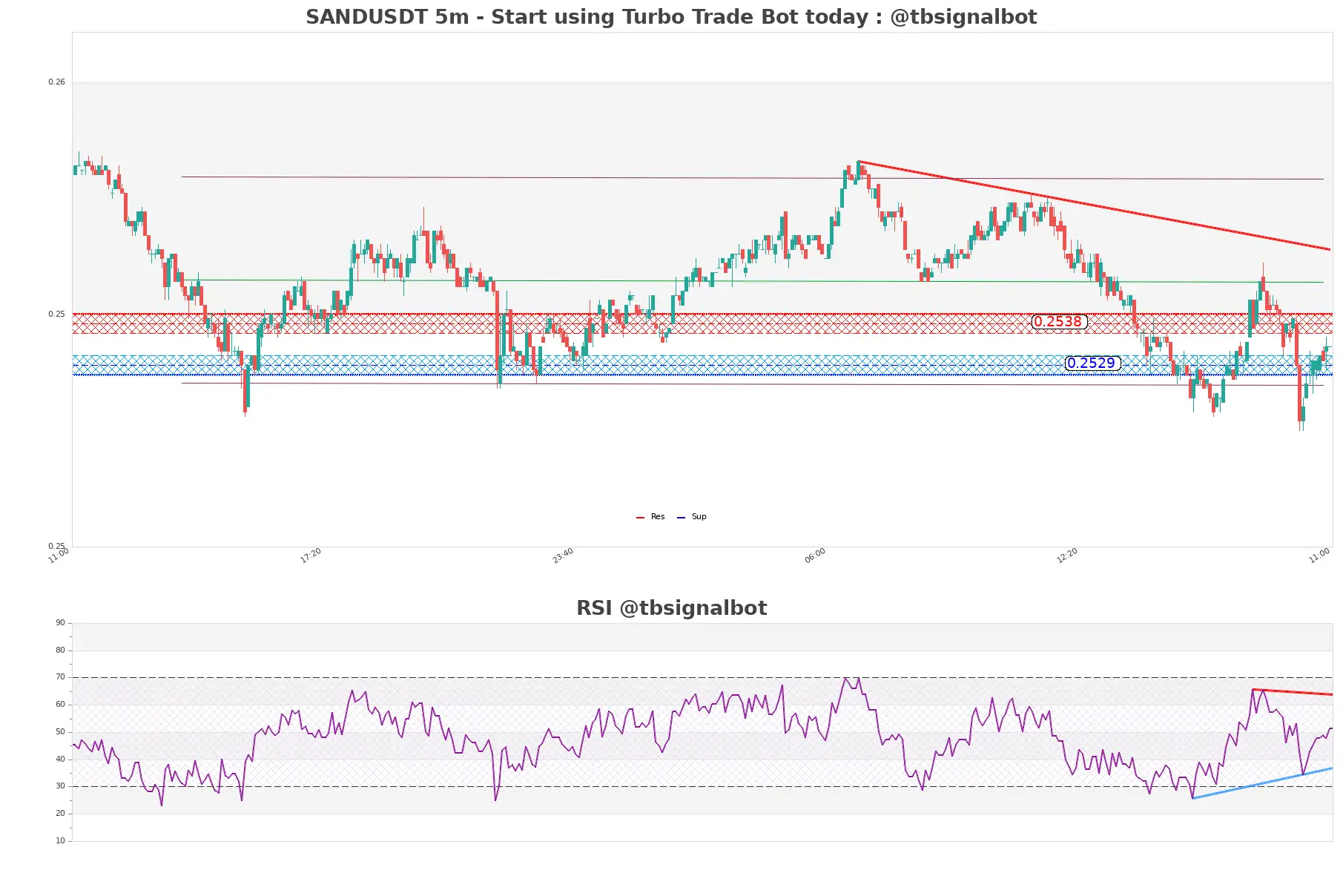 SANDUSDT_5m