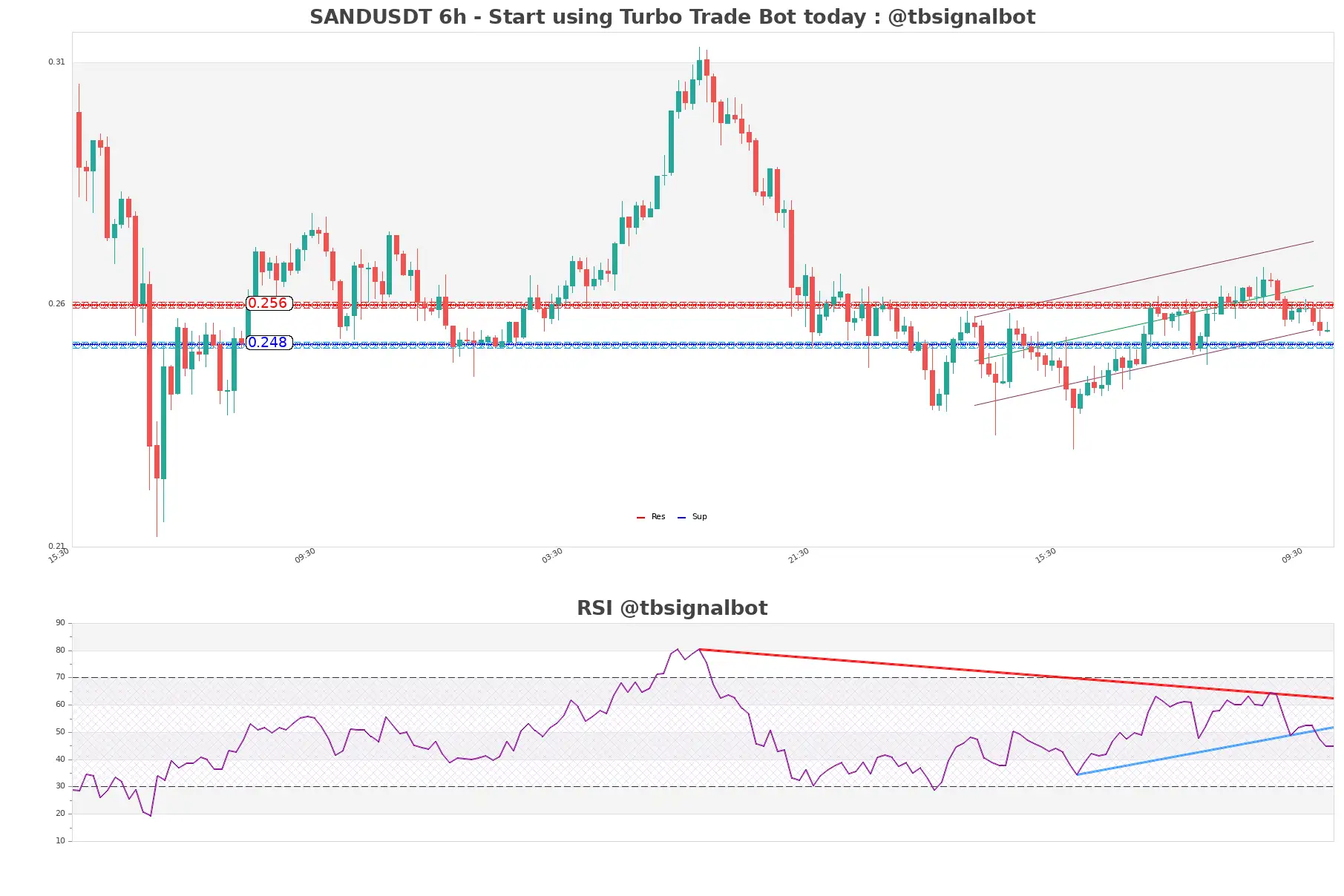 SANDUSDT_6h