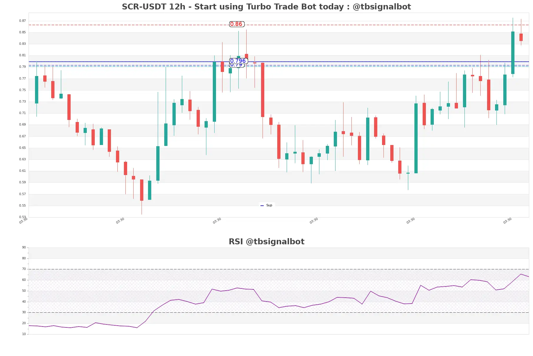 SCR-USDT_12h