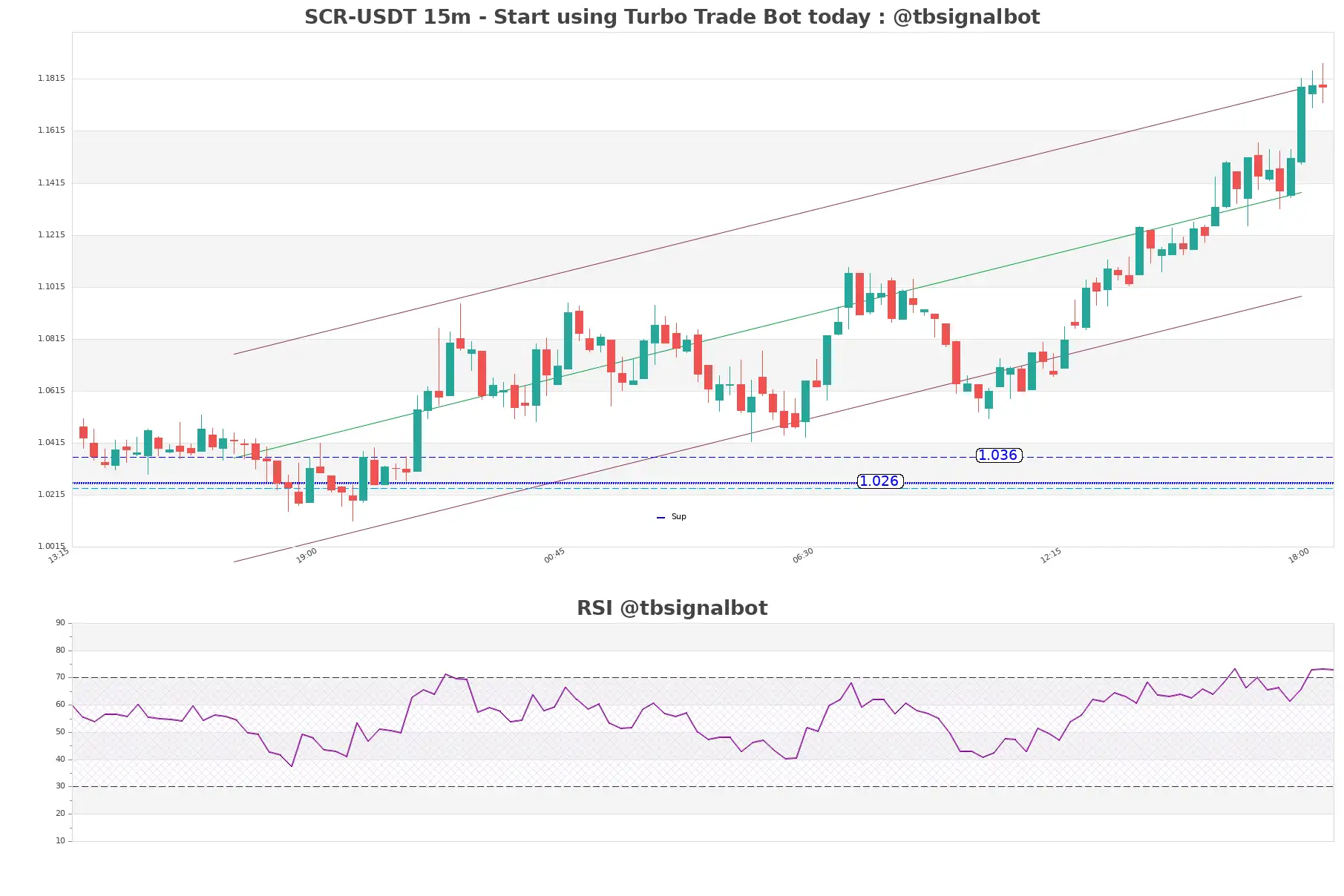 SCR-USDT_15m