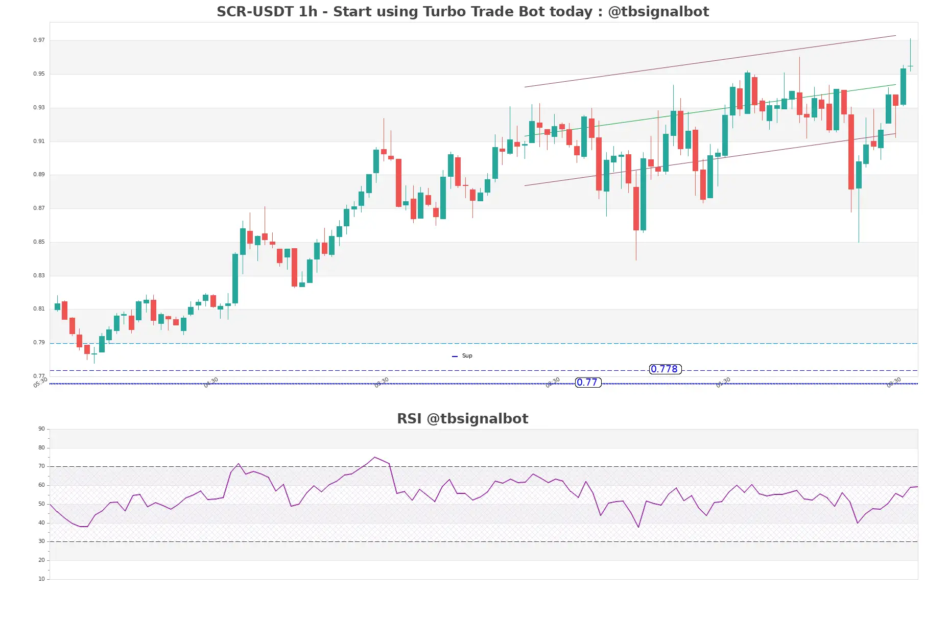 SCR-USDT_1h