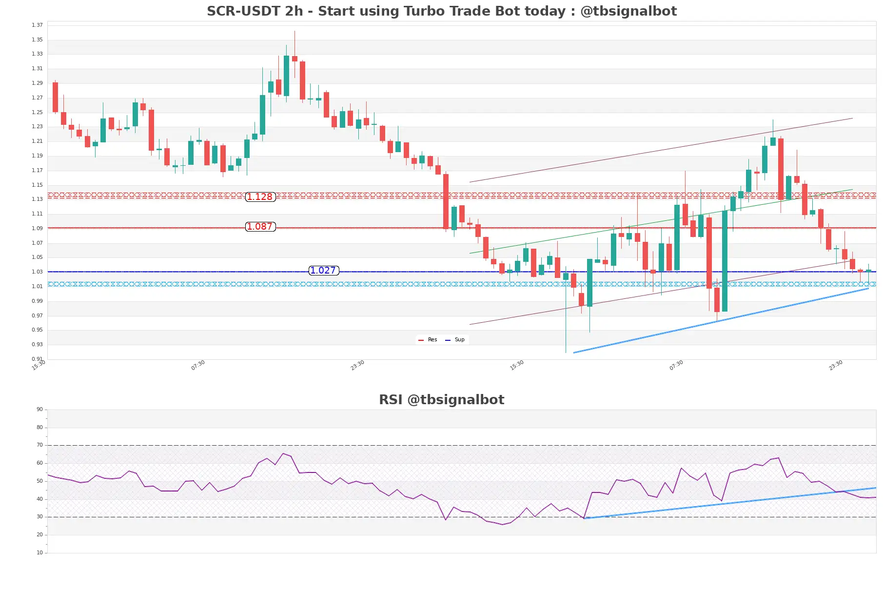 SCR-USDT_2h