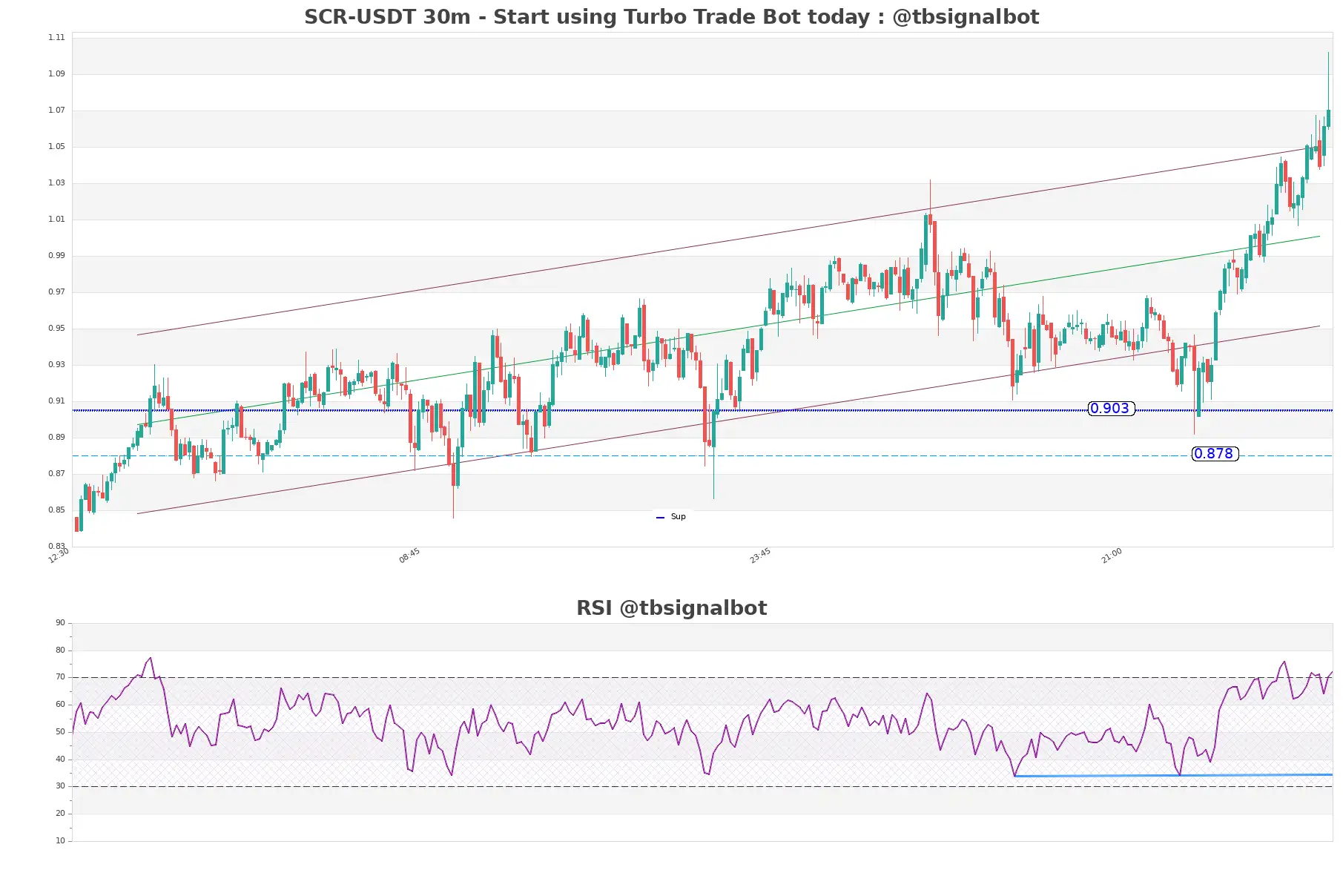 SCR-USDT_30m