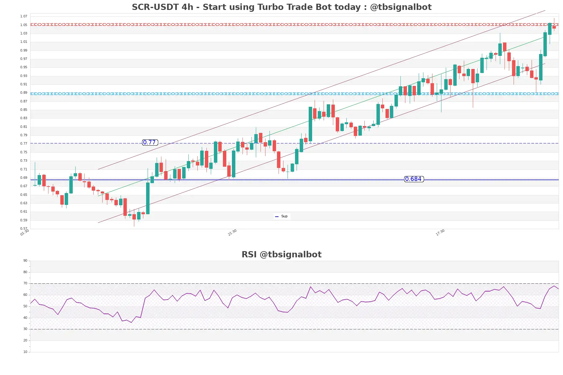 SCR-USDT_4h