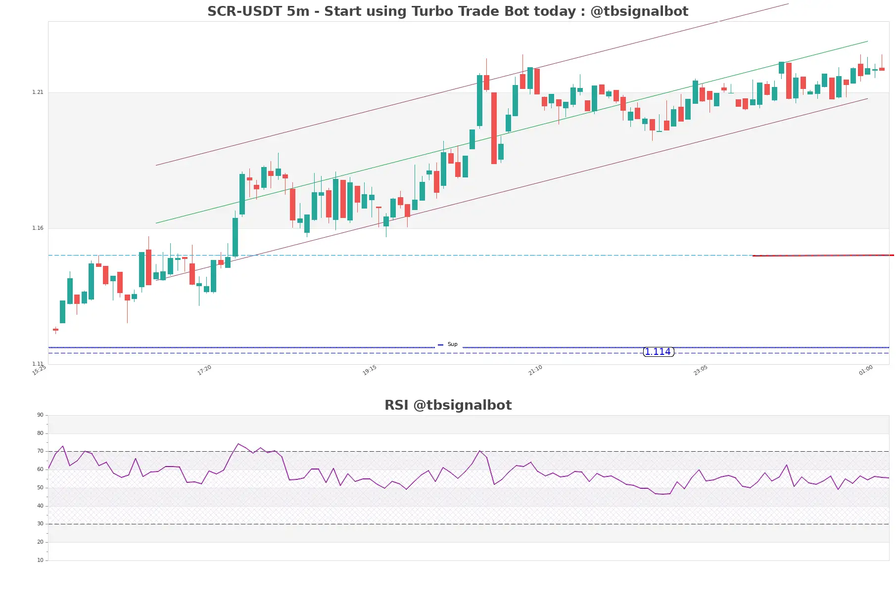 SCR-USDT_5m