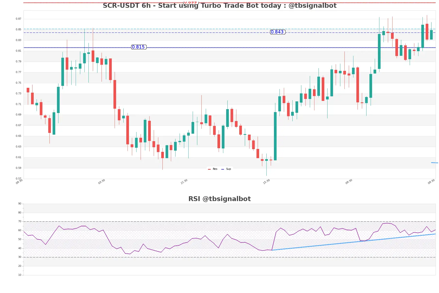 SCR-USDT_6h