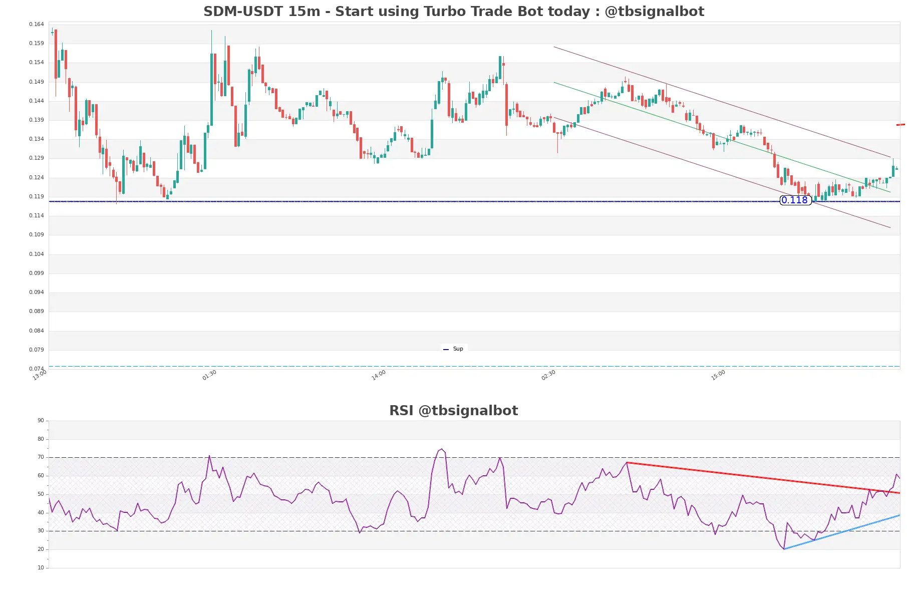 SDM-USDT_15m