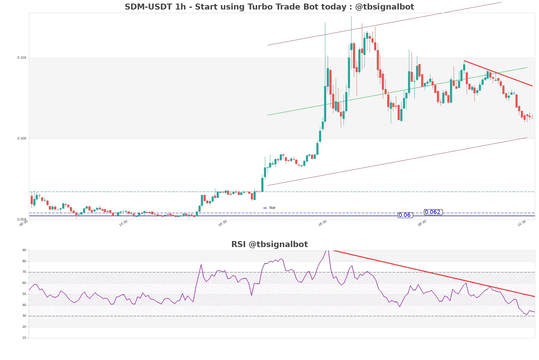 SDM-USDT_1h