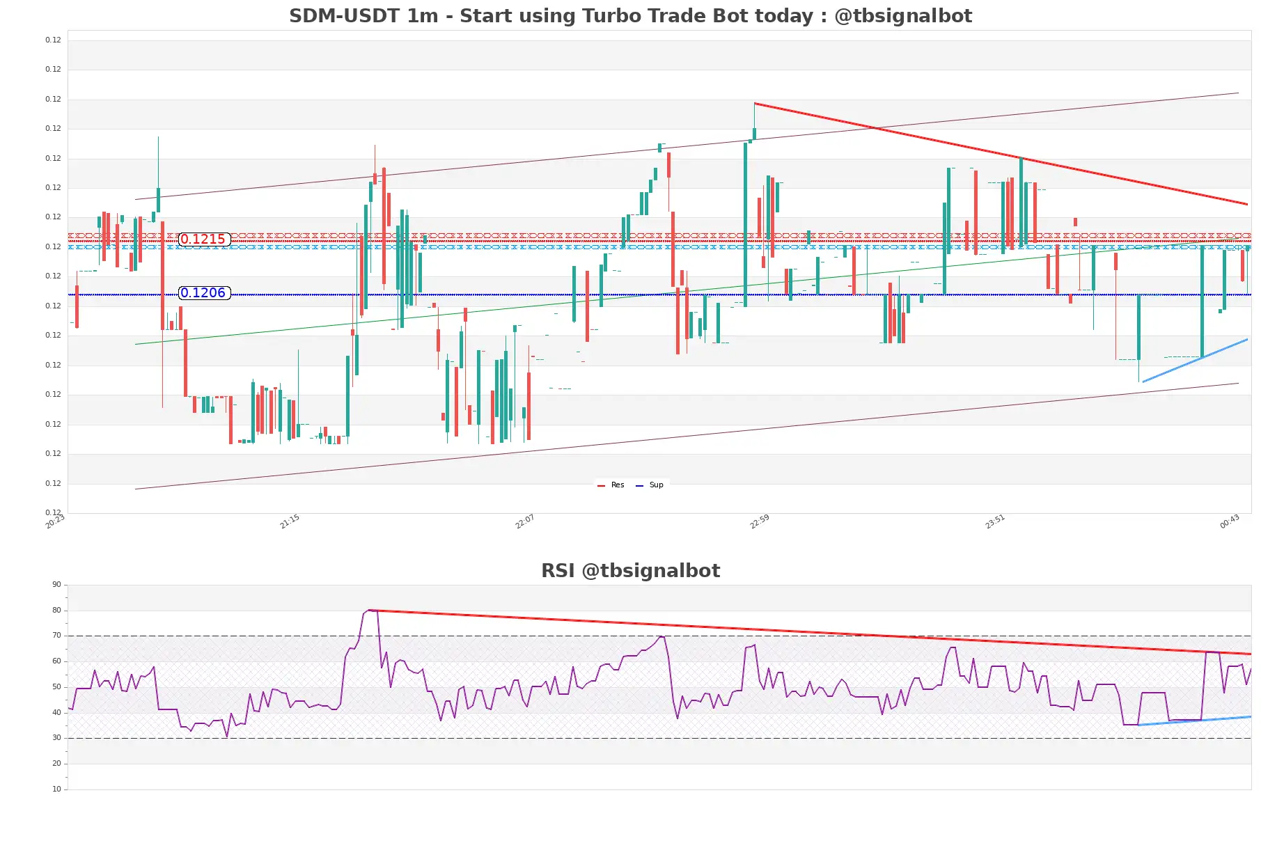 SDM-USDT_1m