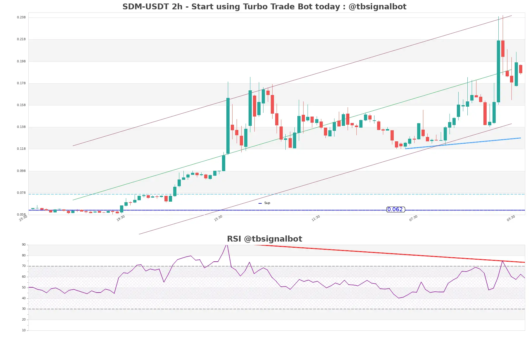 SDM-USDT_2h