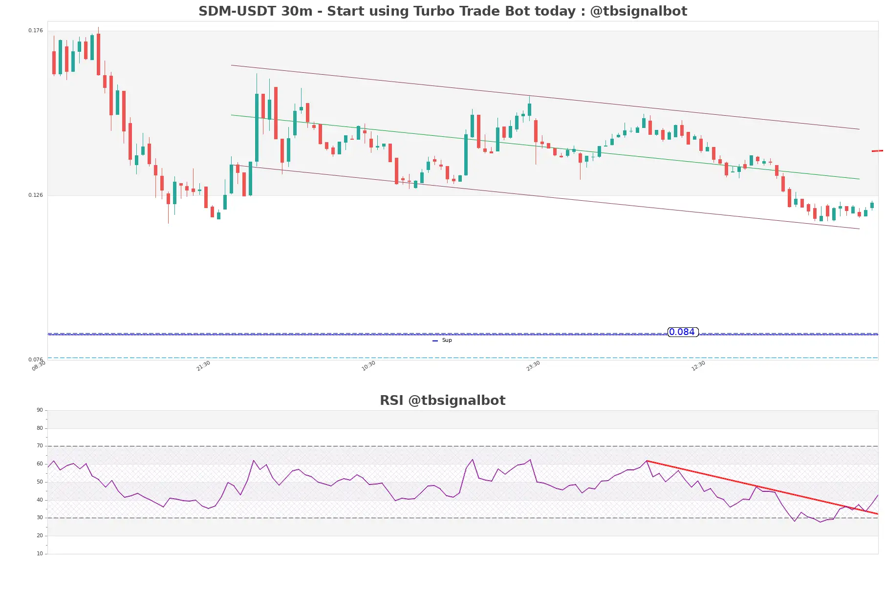 SDM-USDT_30m