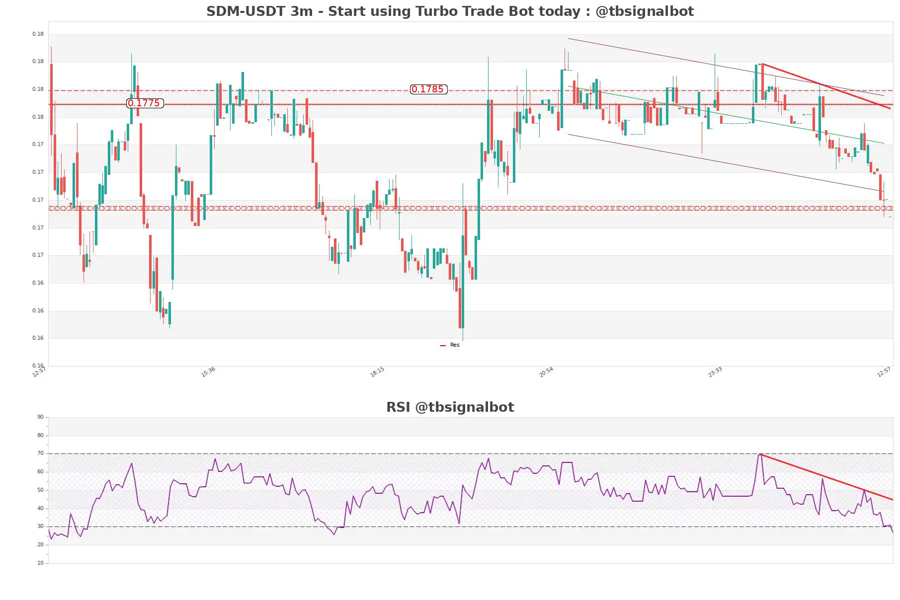 SDM-USDT_3m