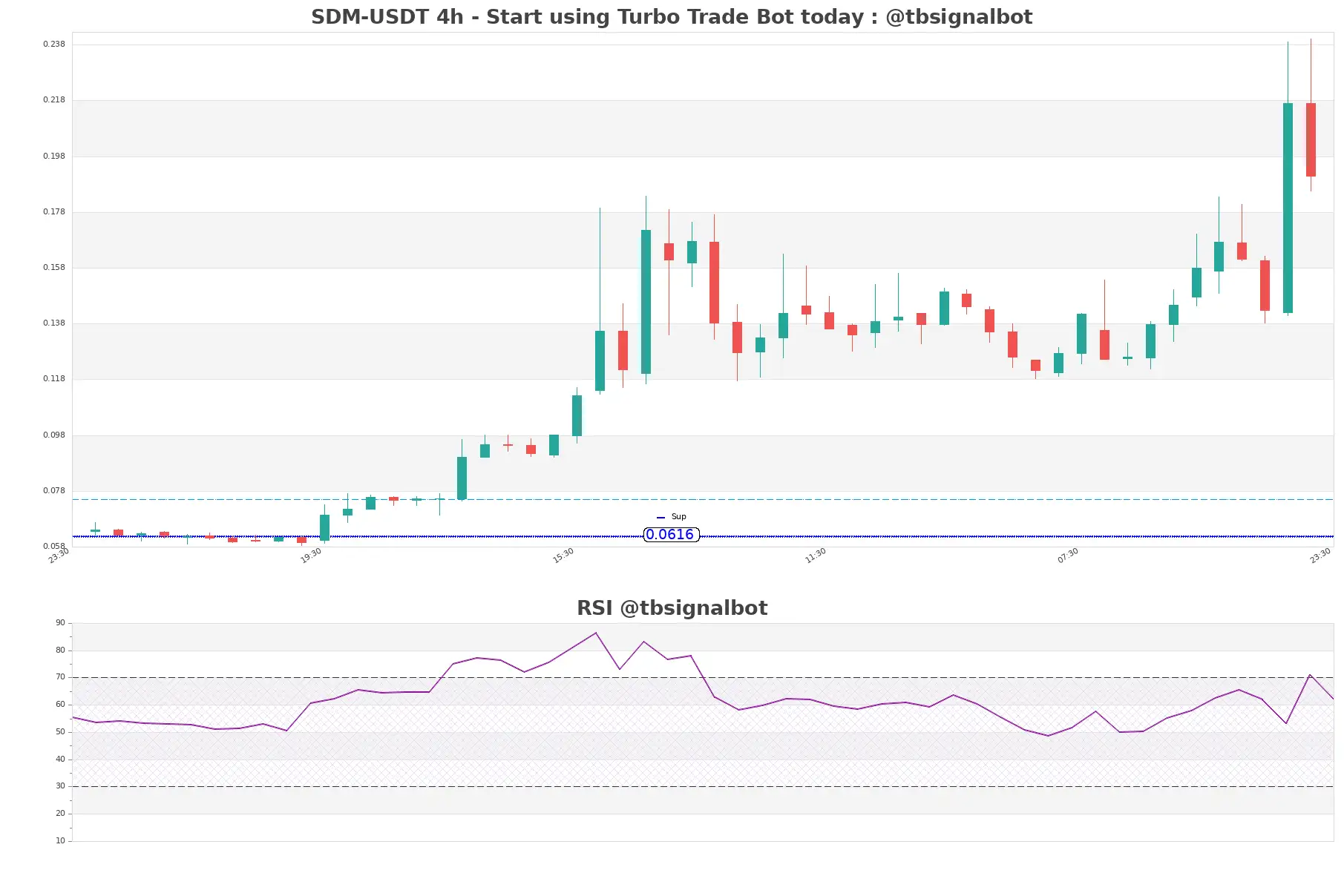 SDM-USDT_4h