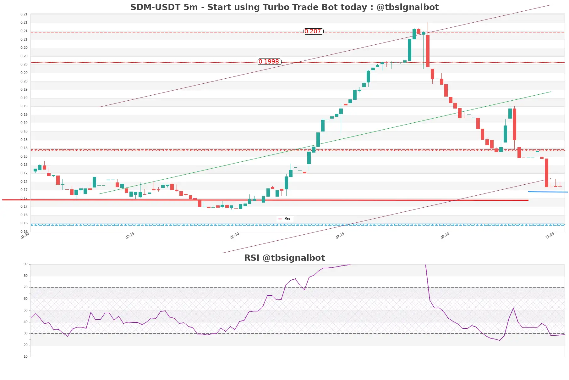 SDM-USDT_5m