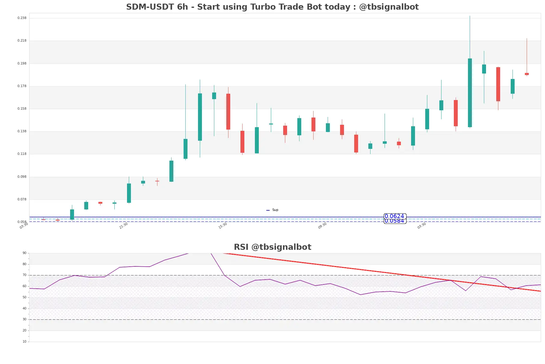 SDM-USDT_6h