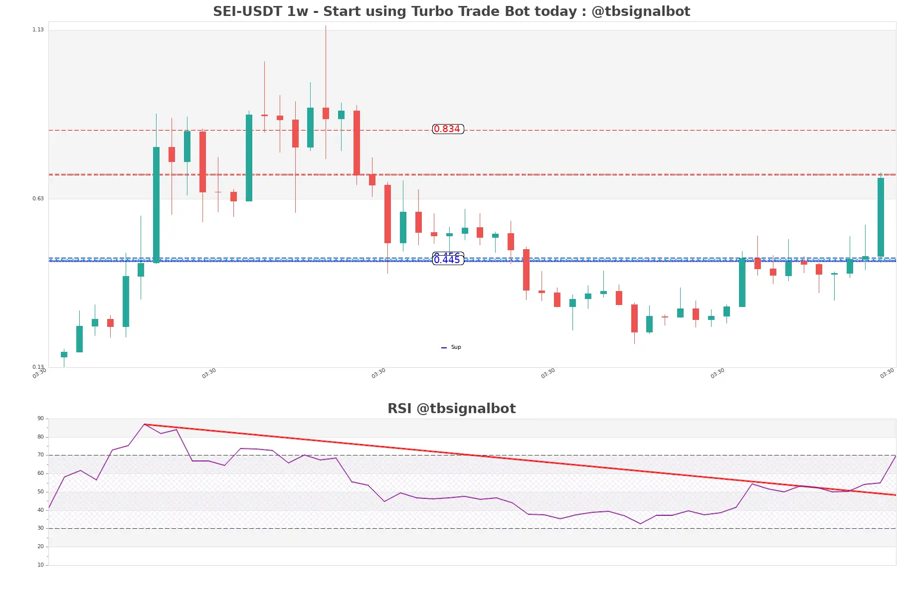 SEI-USDT_1w