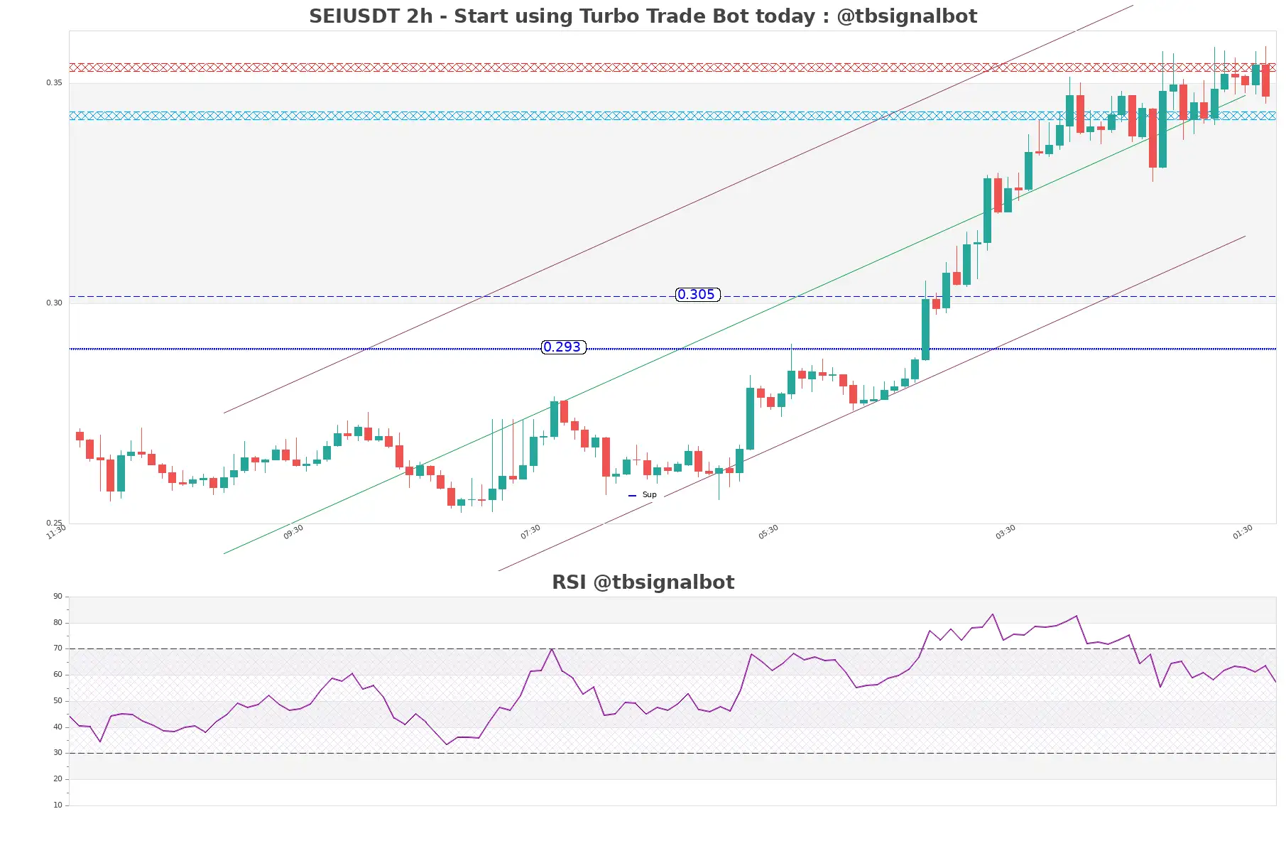 SEIUSDT_2h