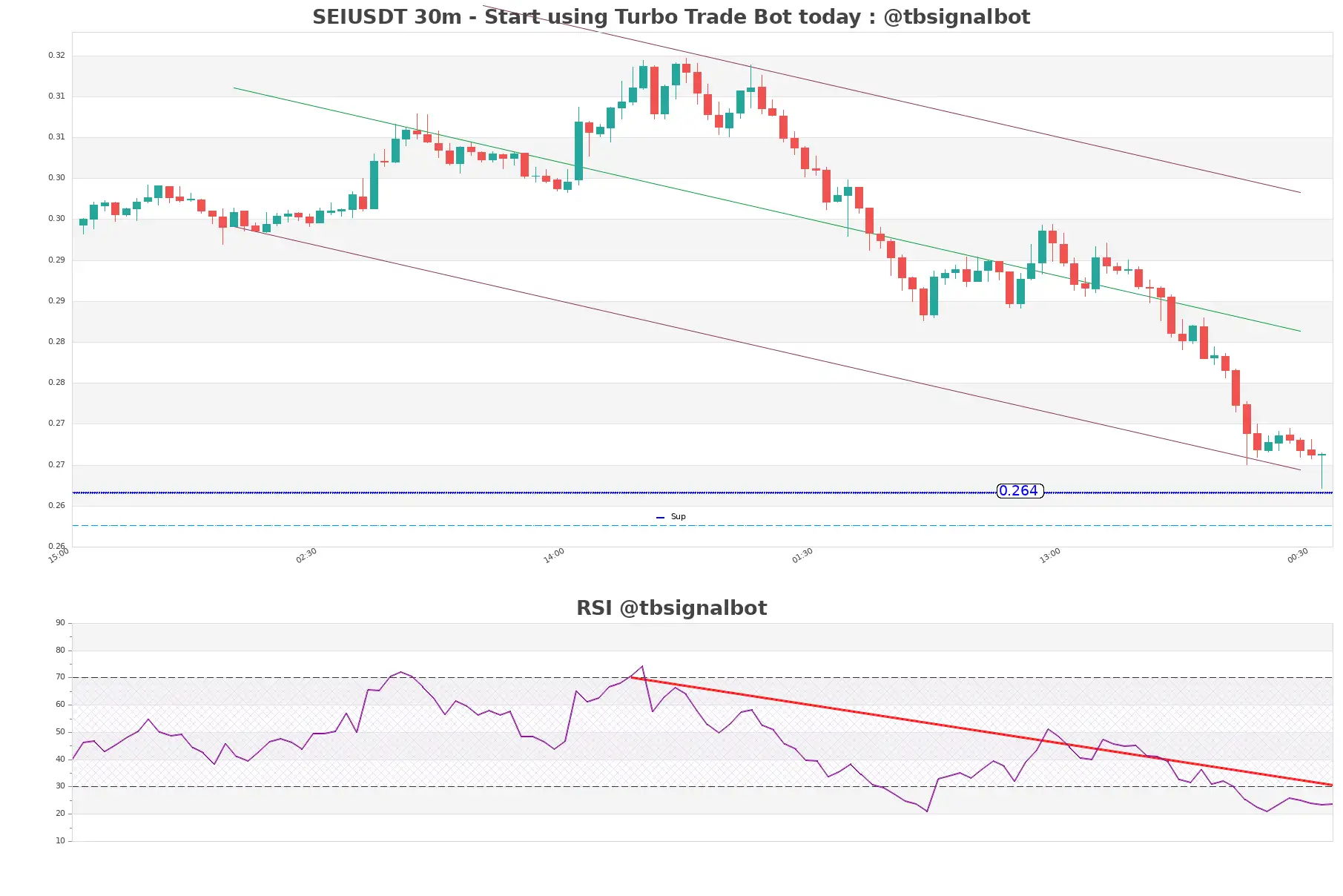 SEIUSDT_30m