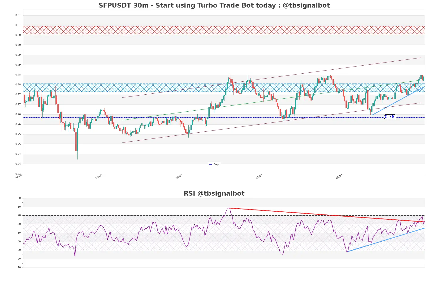 SFPUSDT_30m