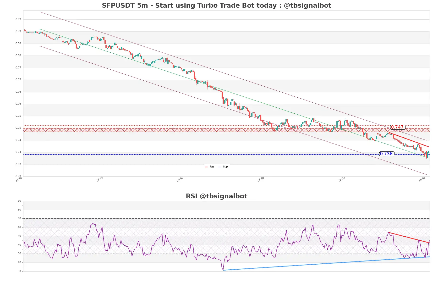 SFPUSDT_5m