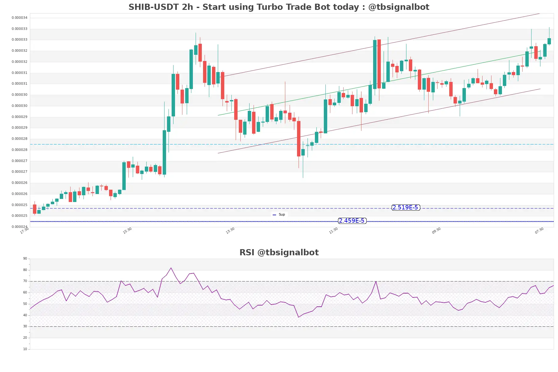 SHIB-USDT_2h