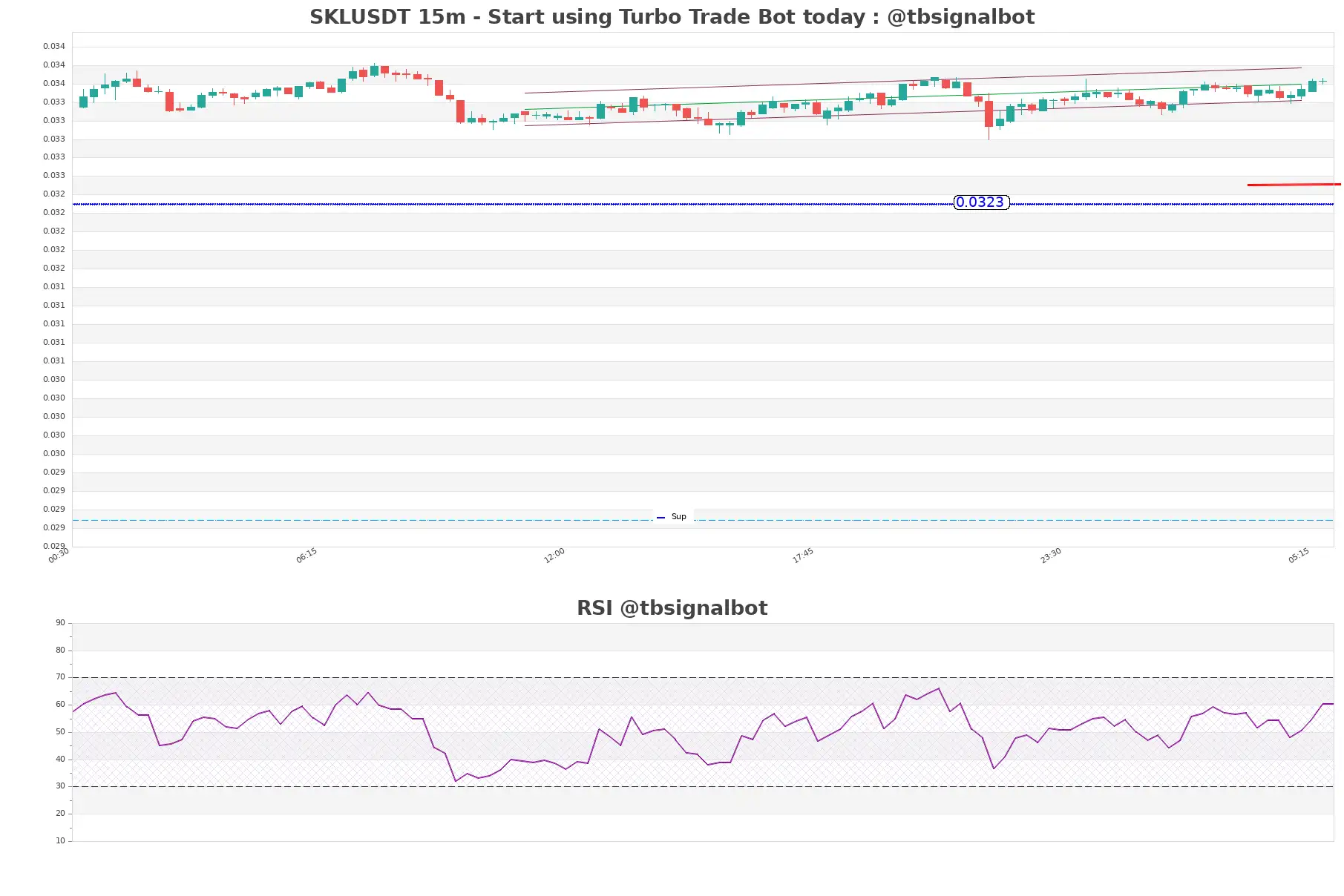 SKLUSDT_15m