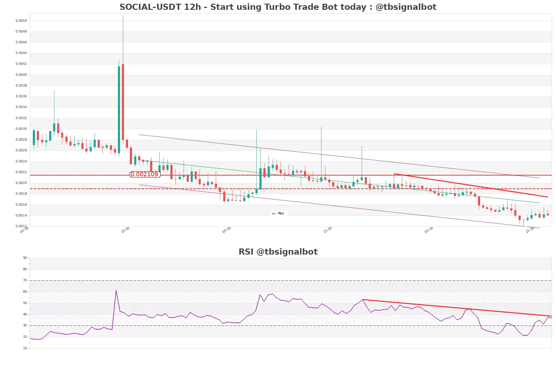 SOCIAL-USDT_12h