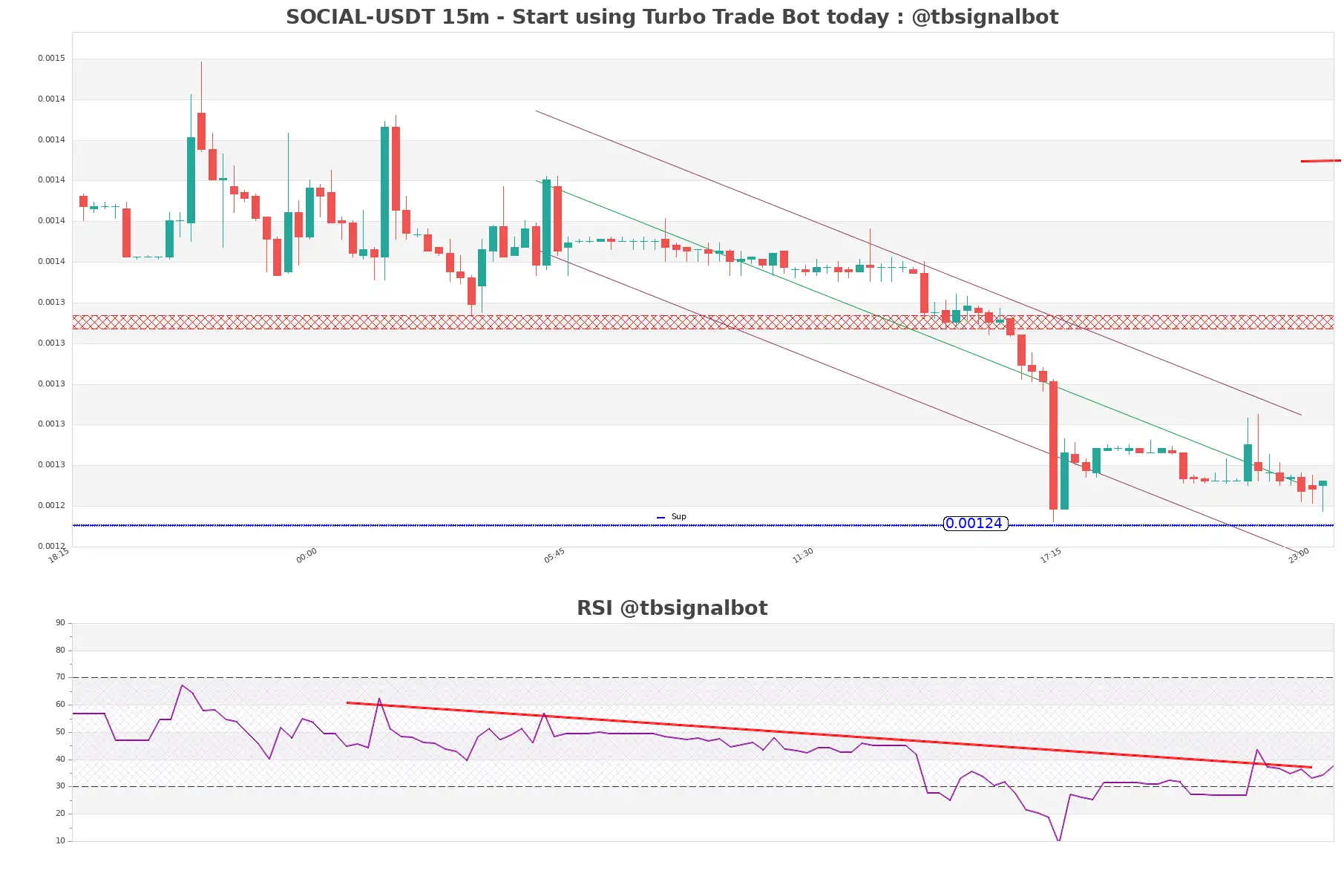 SOCIAL-USDT_15m