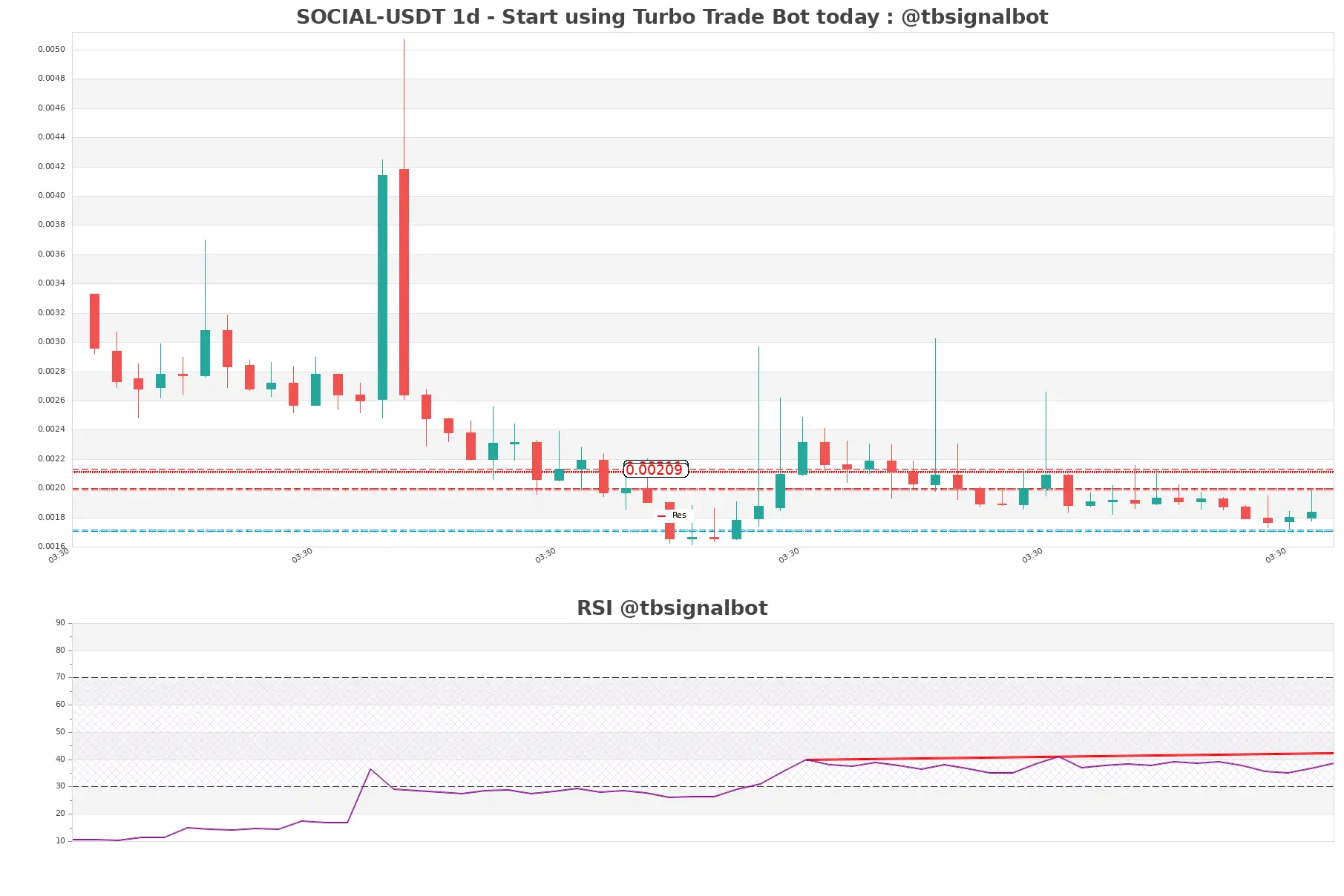 SOCIAL-USDT_1d