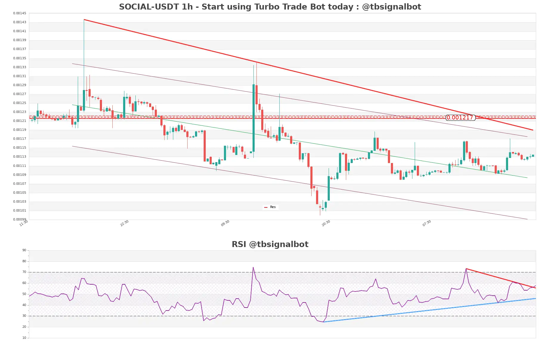 SOCIAL-USDT_1h