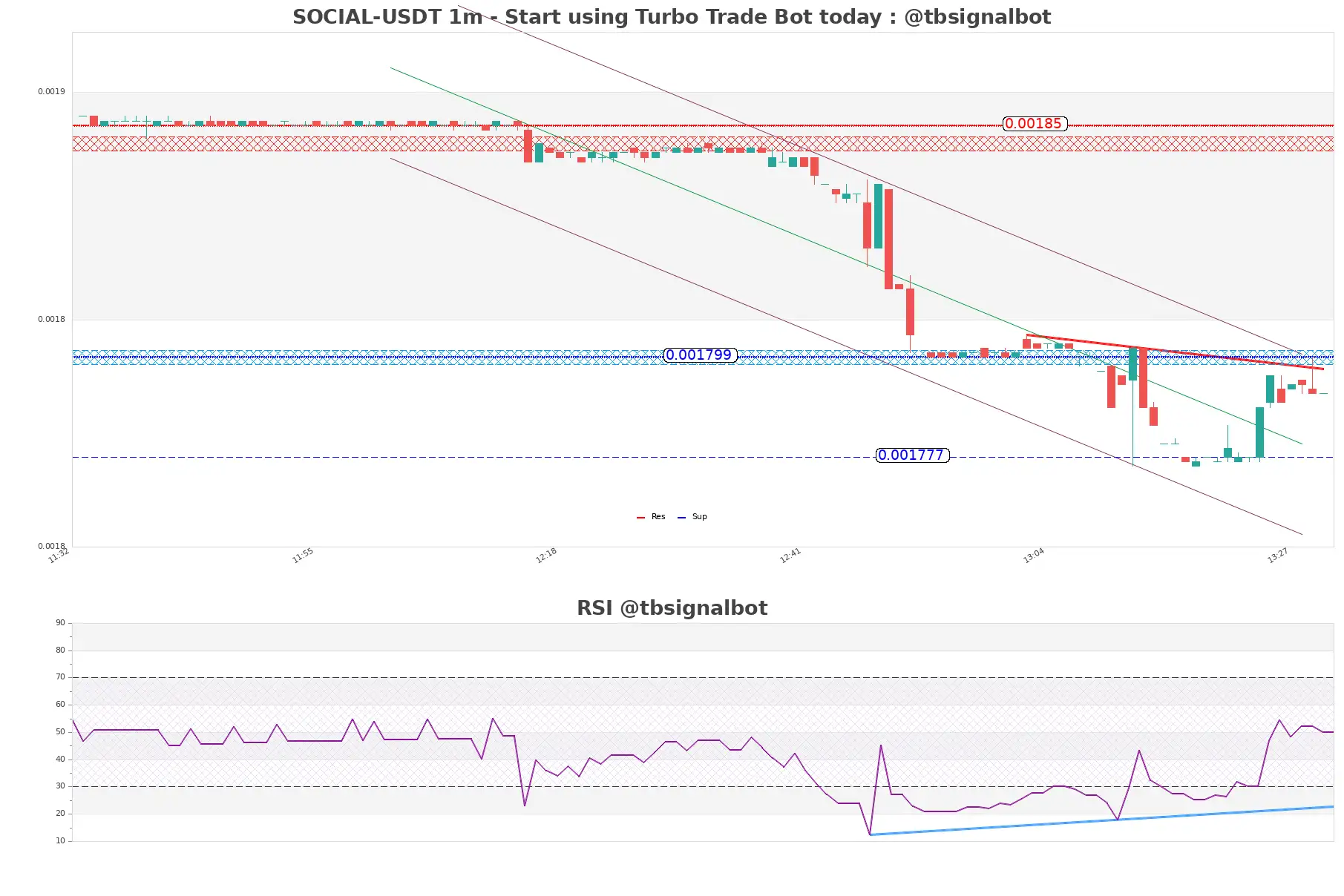 SOCIAL-USDT_1m