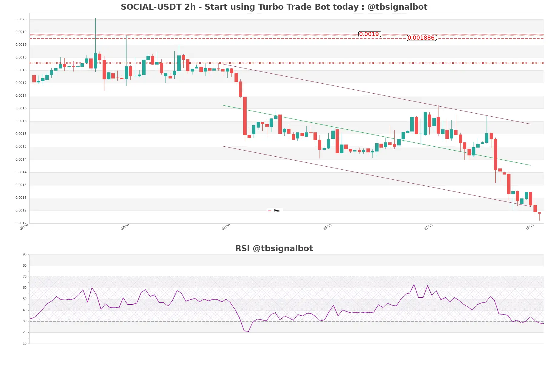 SOCIAL-USDT_2h