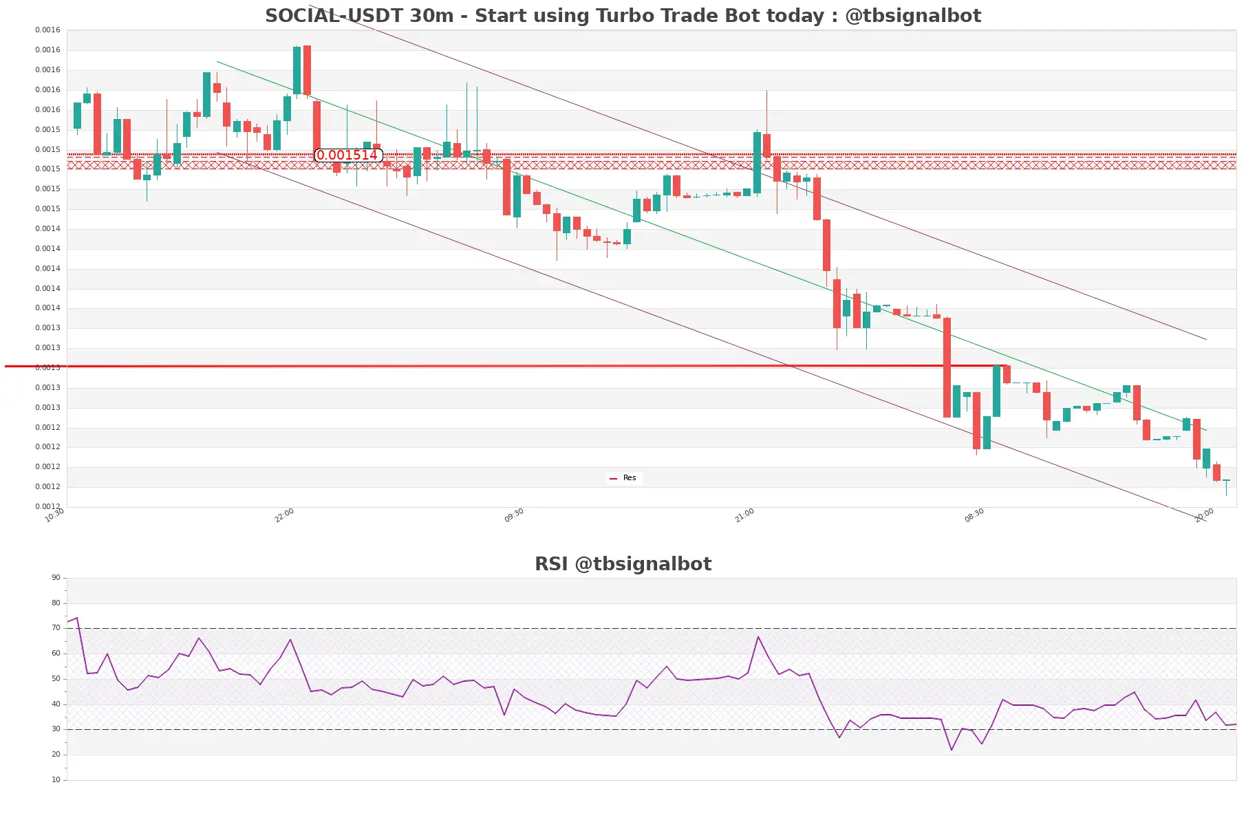 SOCIAL-USDT_30m