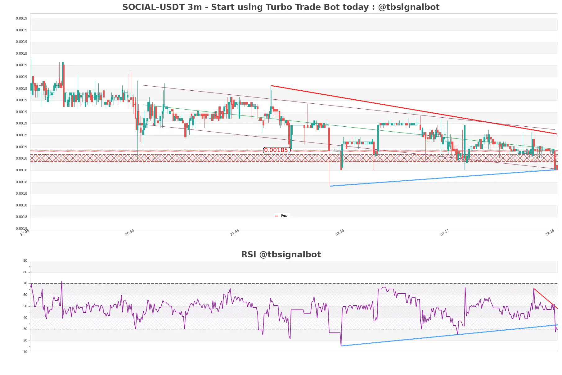 SOCIAL-USDT_3m