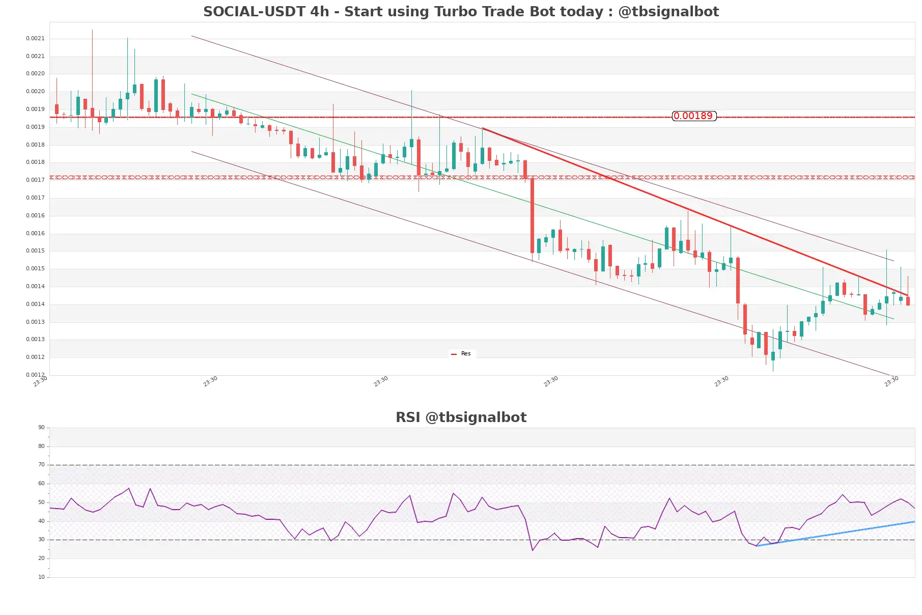 SOCIAL-USDT_4h