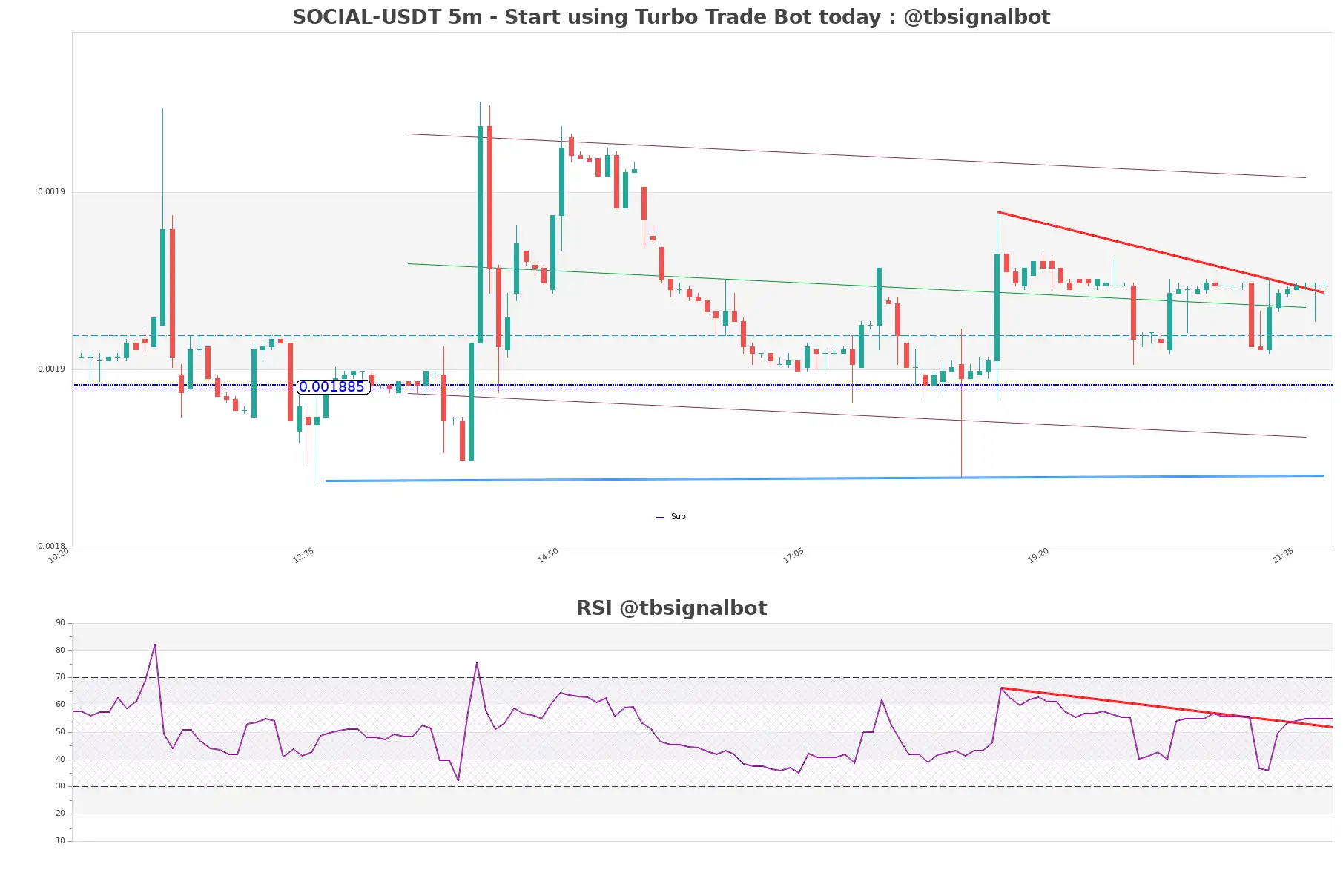 SOCIAL-USDT_5m