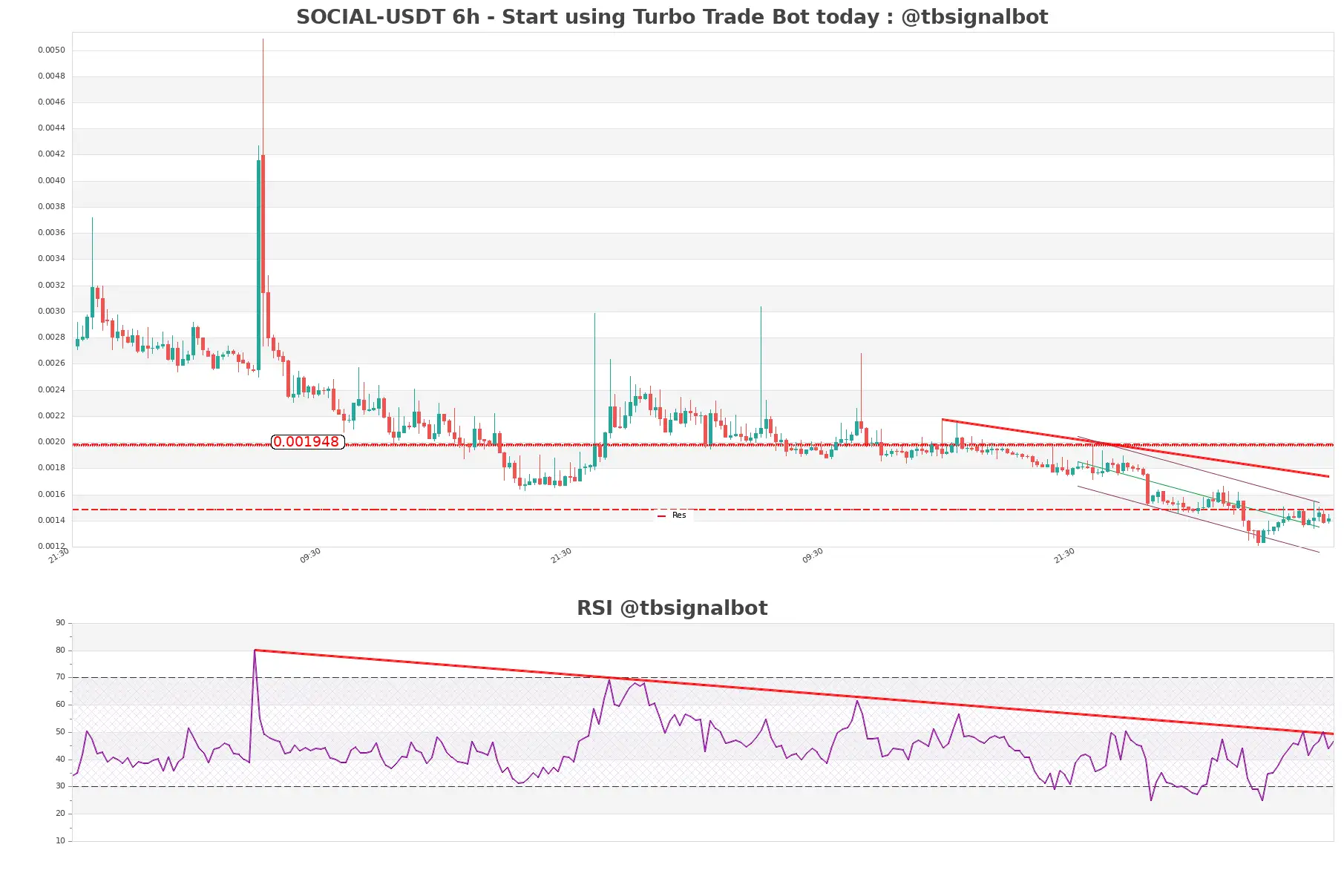 SOCIAL-USDT_6h