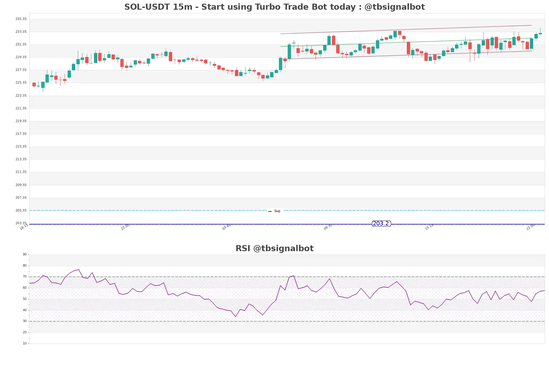 SOL-USDT_15m