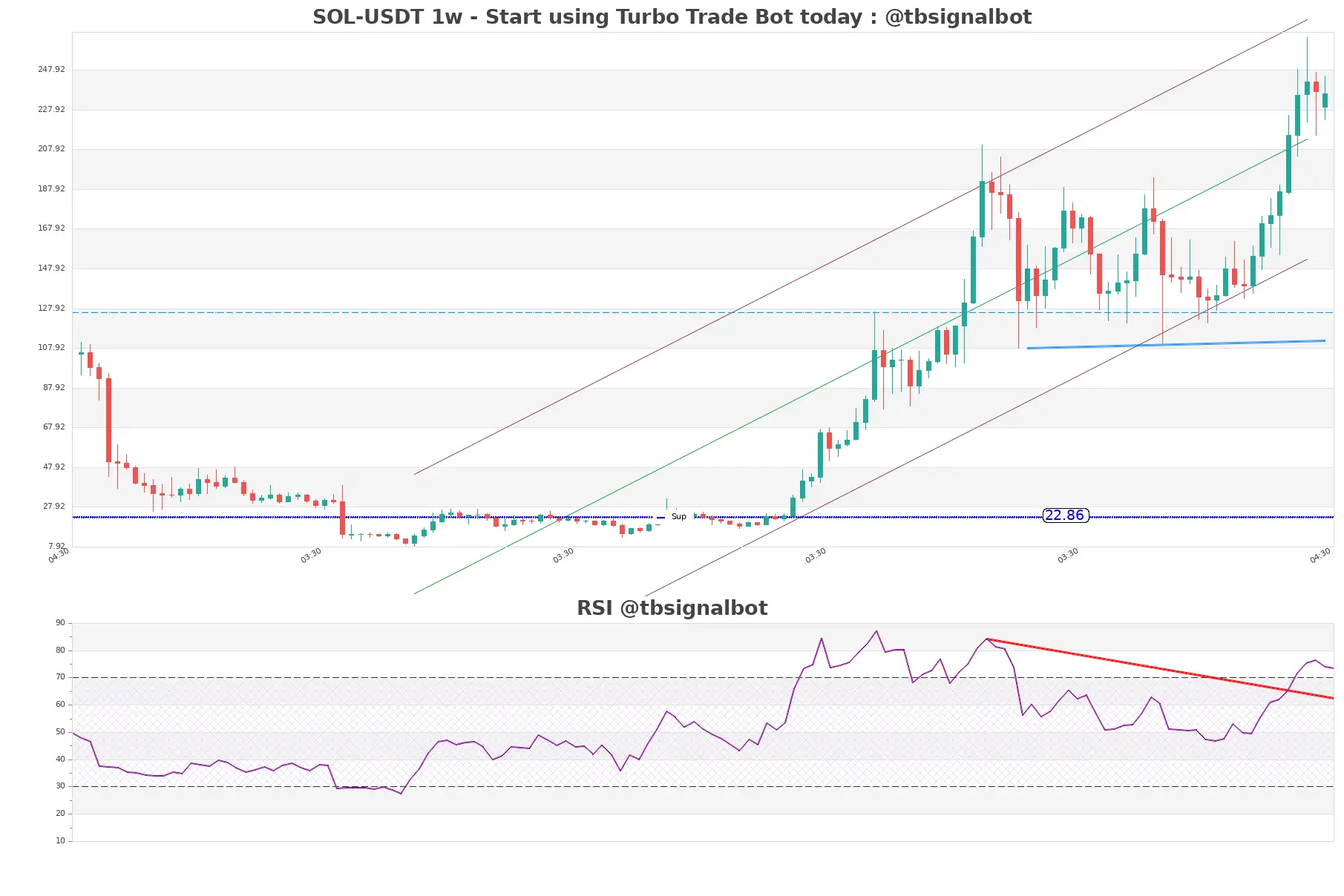 SOL-USDT_1w