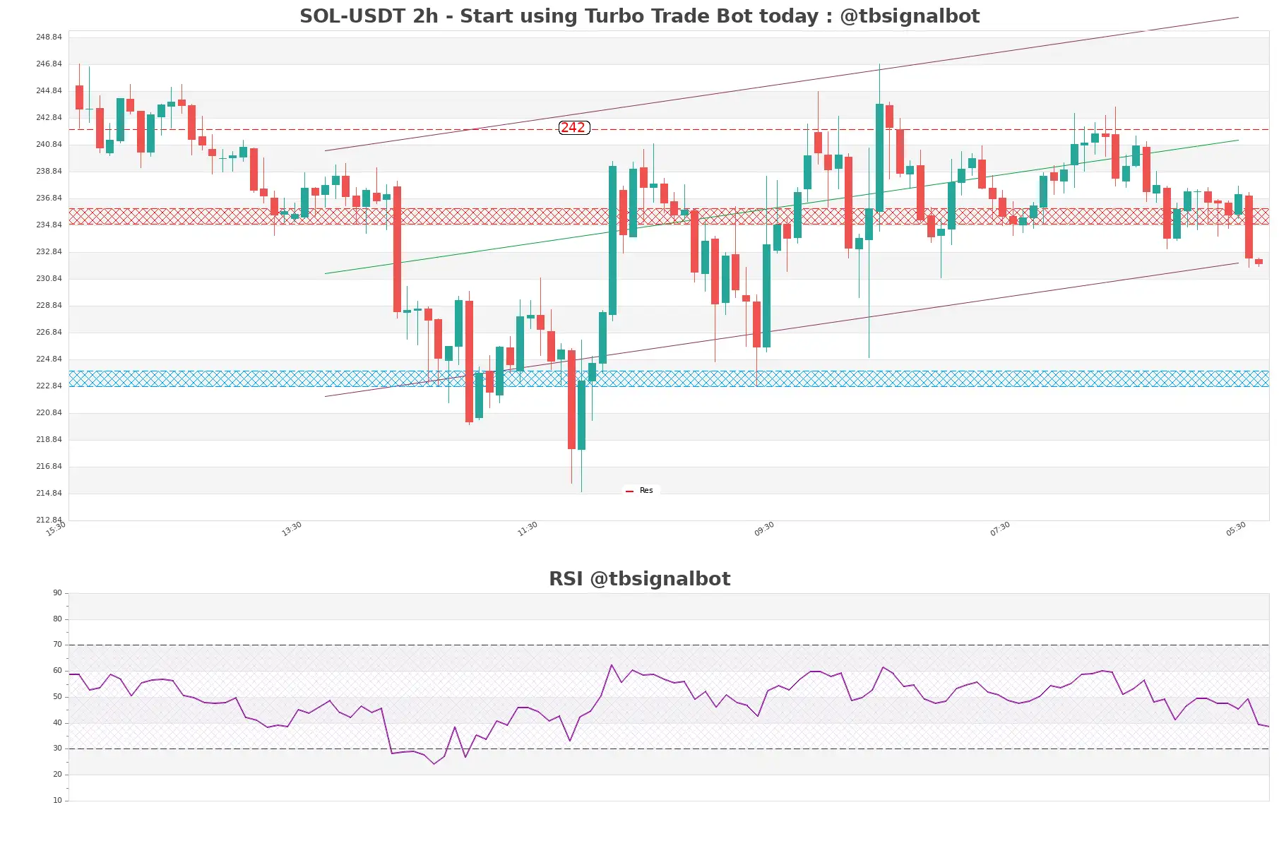 SOL-USDT_2h