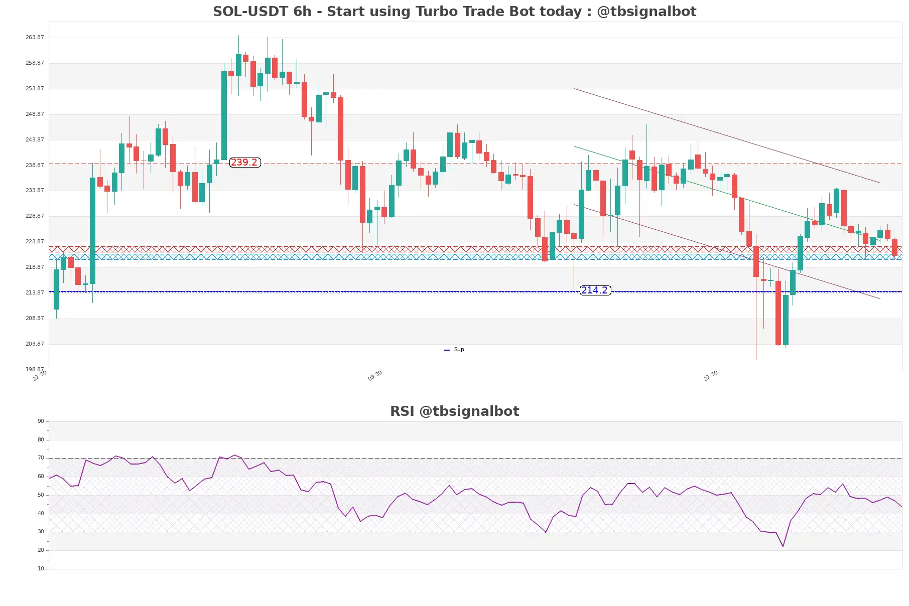 SOL-USDT_6h