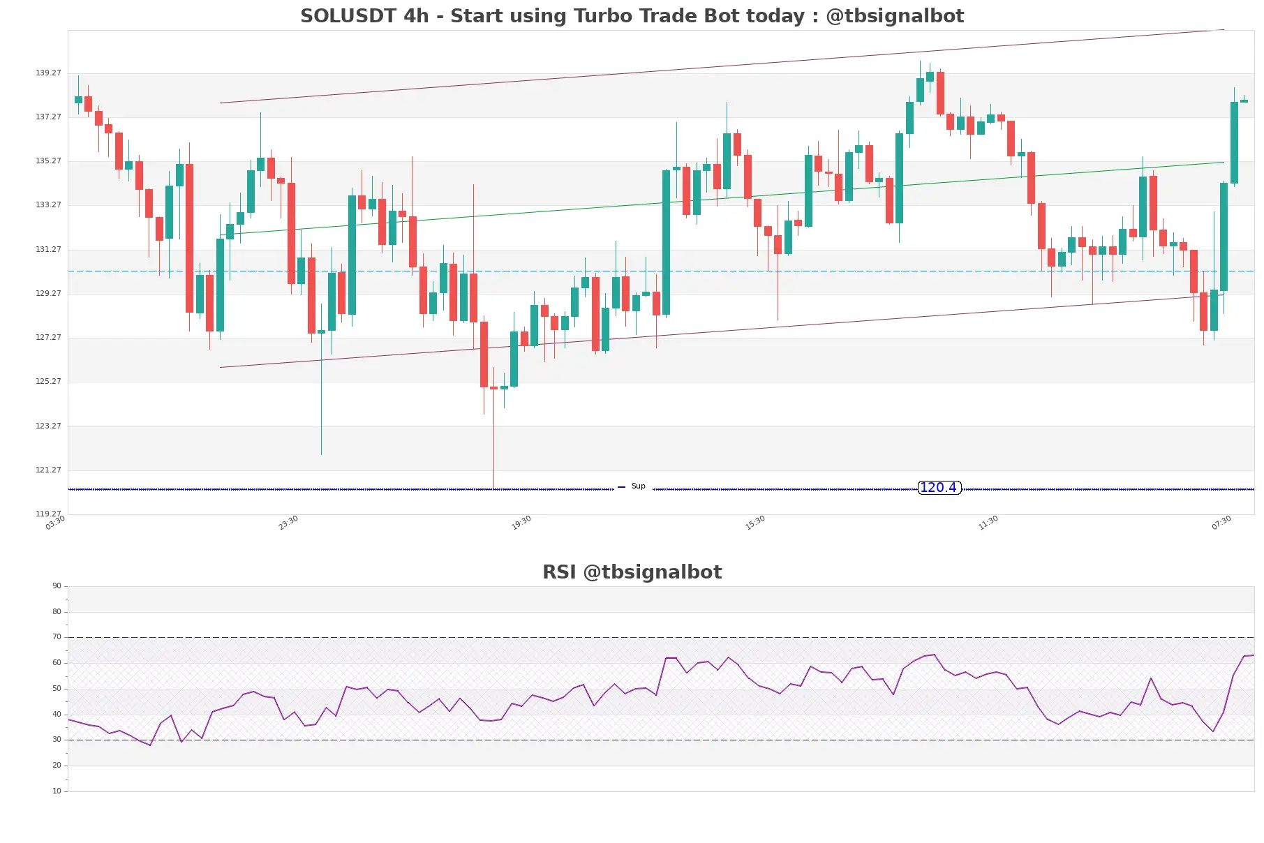 SOLUSDT_4h