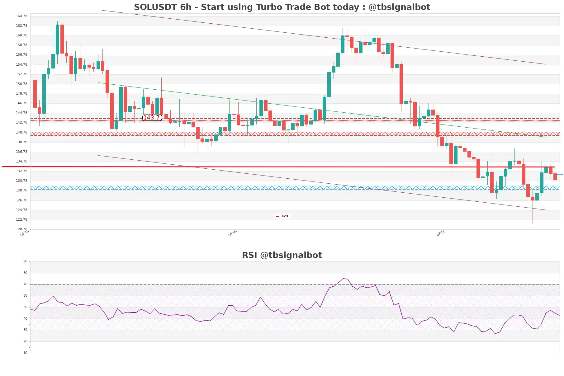 SOLUSDT_6h