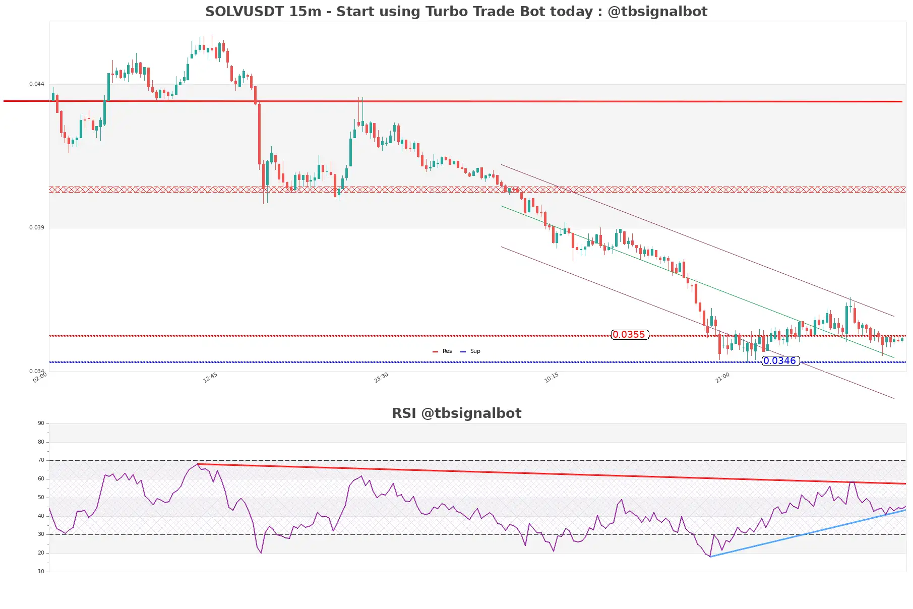 SOLVUSDT_15m