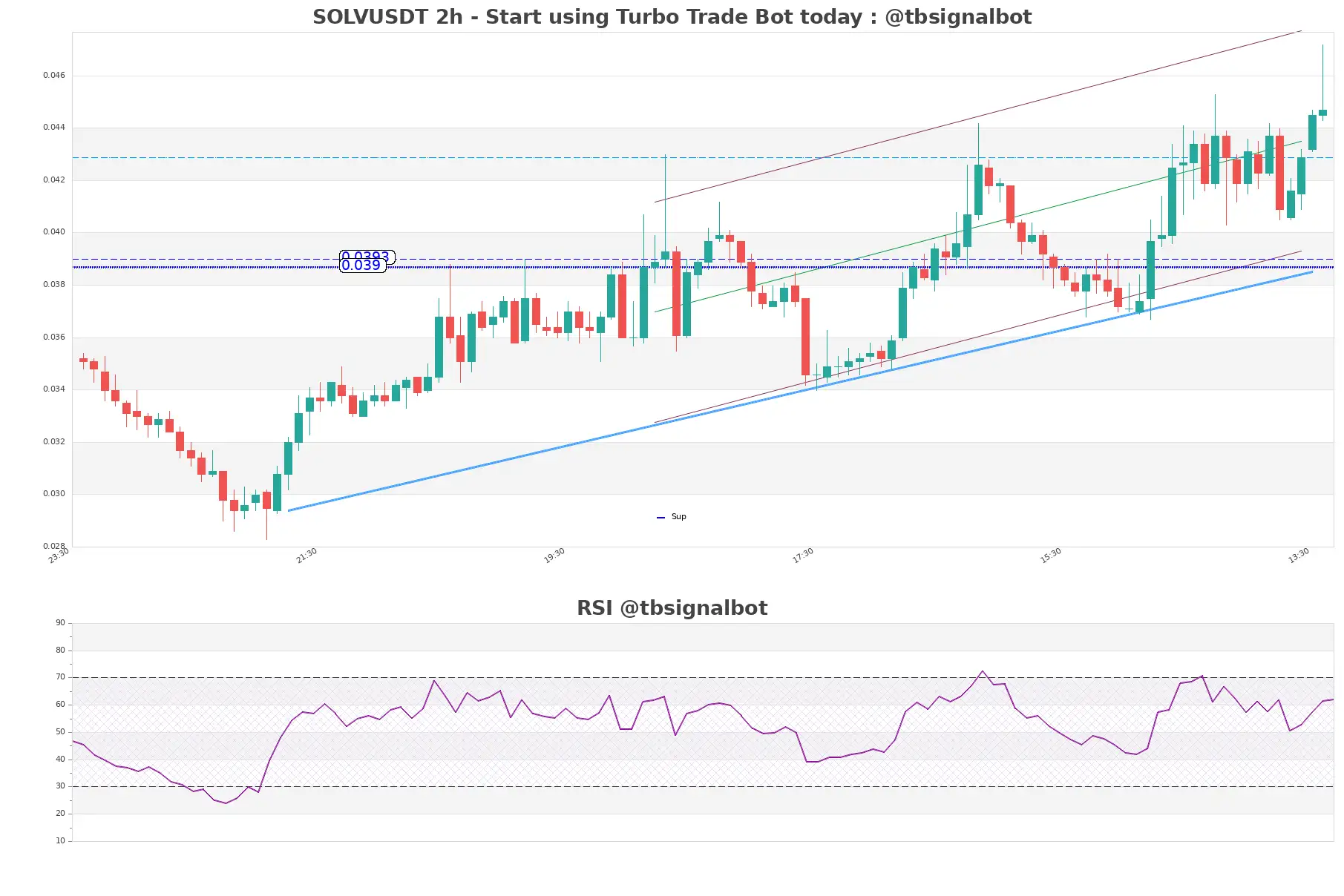 SOLVUSDT_2h