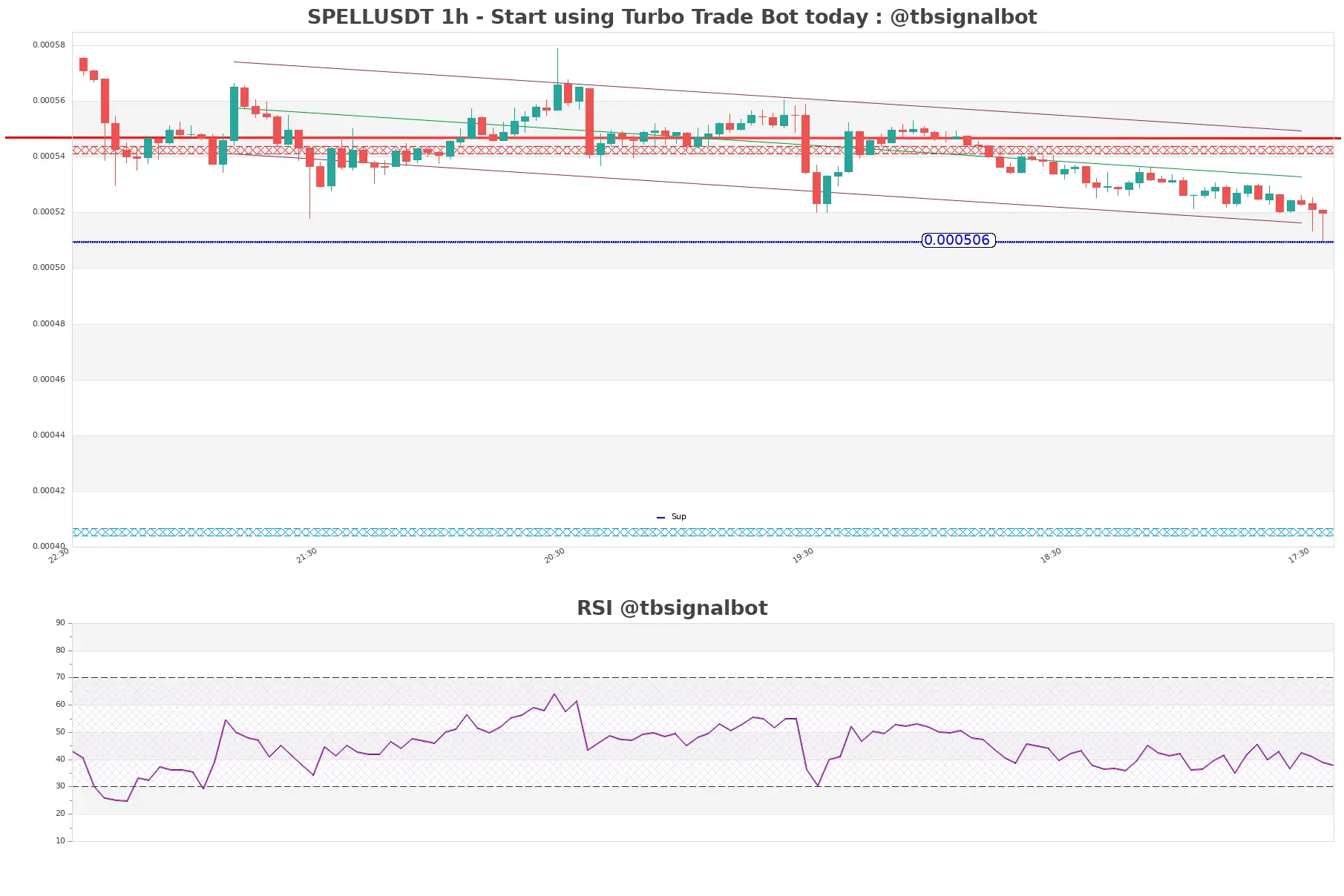 SPELLUSDT_1h